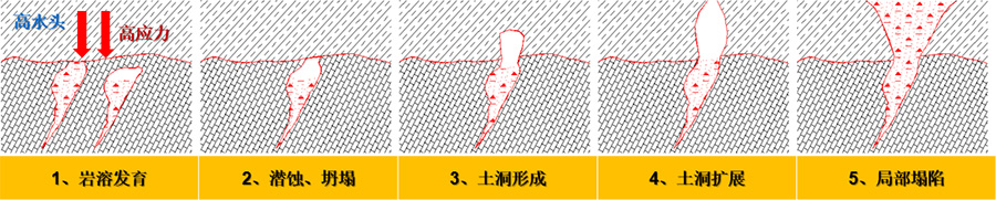 3、填方區(qū)高水頭、高應力下的巖溶破壞模式.jpg
