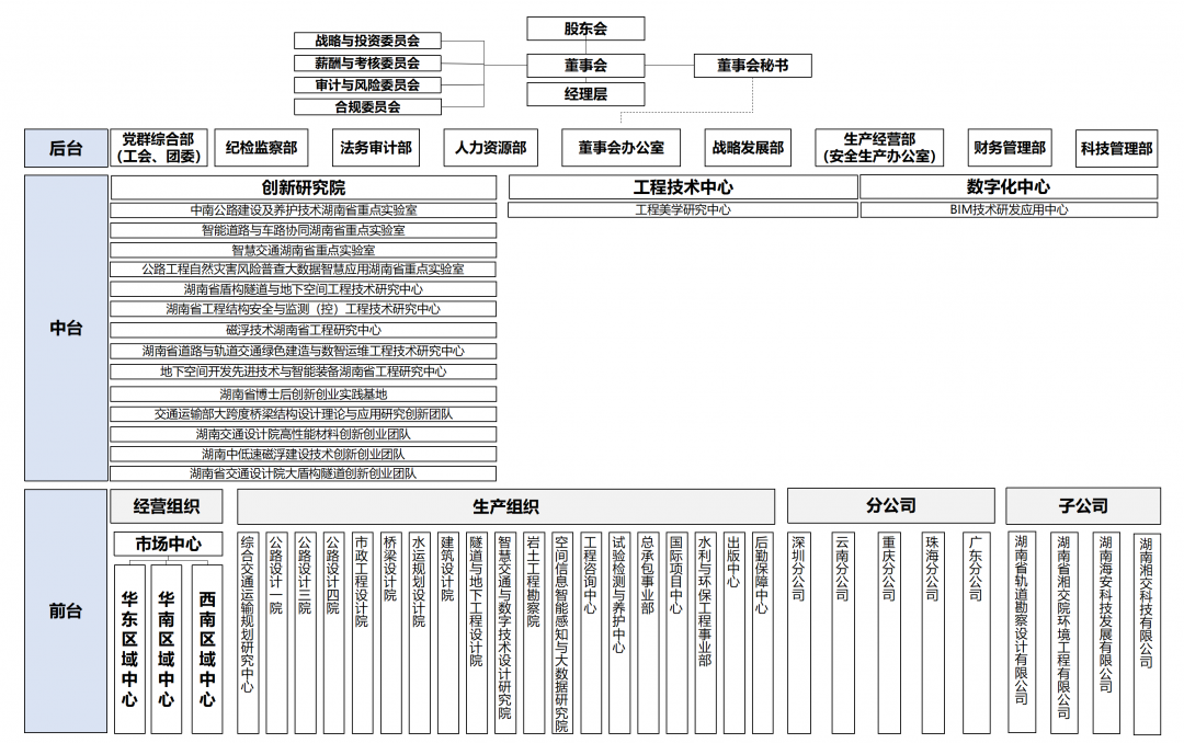 202506湖南省交通規(guī)劃勘察設(shè)計院有限公司組織架構(gòu)圖_01.png